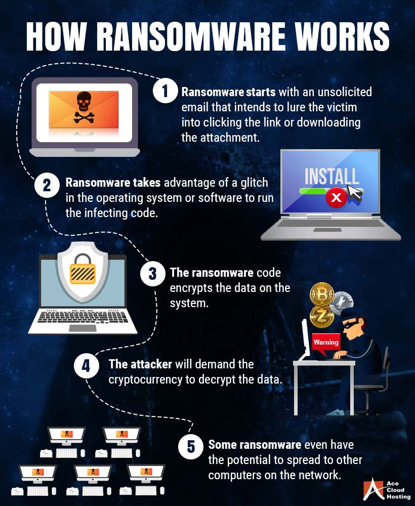 How Does Ransomware Work Isign International Inc